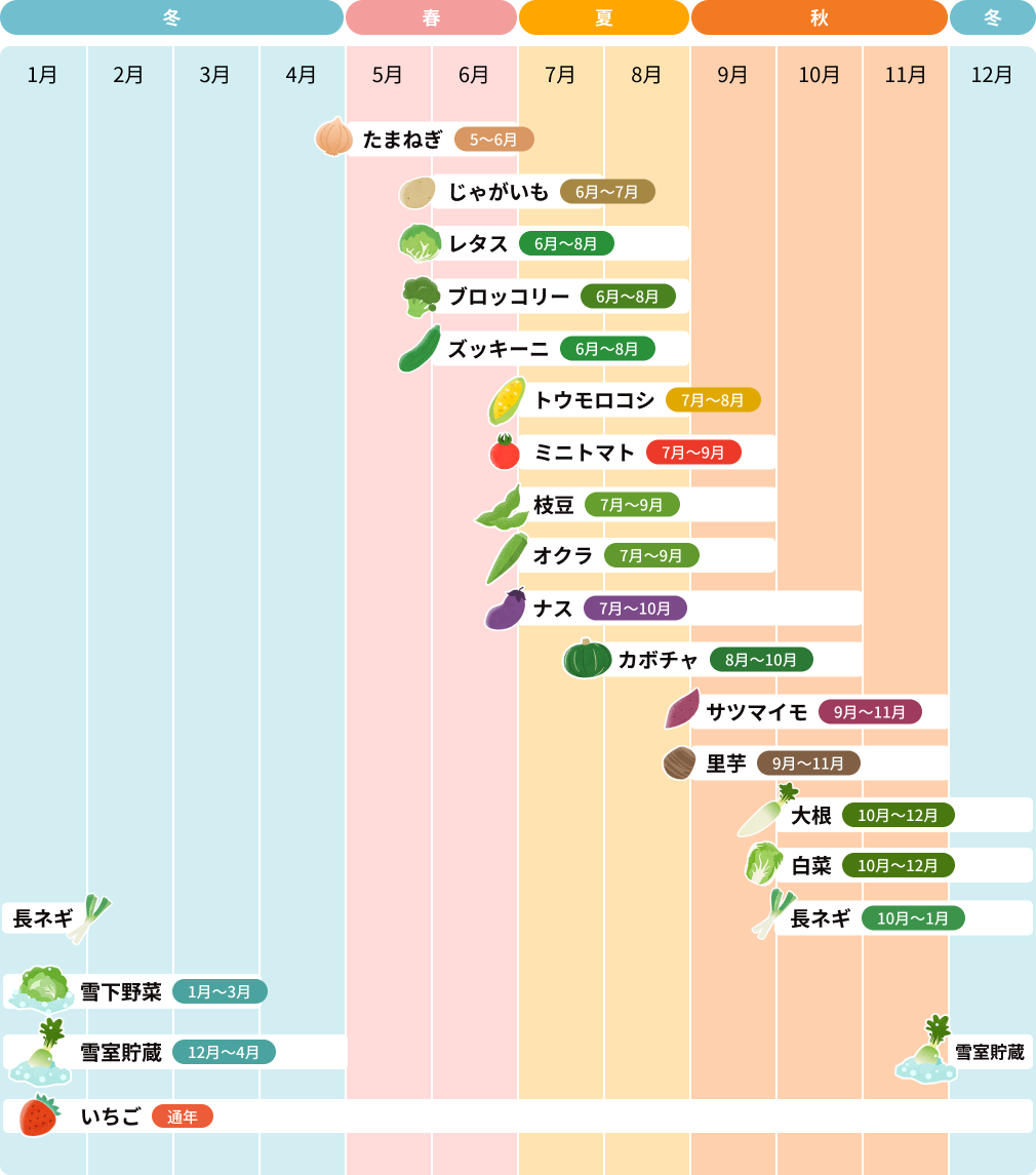 収穫カレンダー